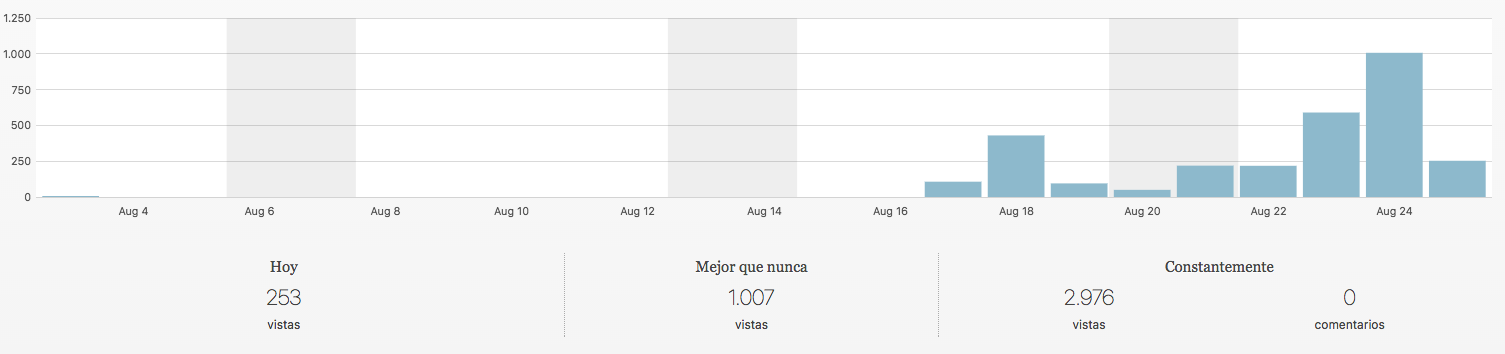Captura histórica: mejor registro de 1.007 vistas; no acredita visitantes únicos